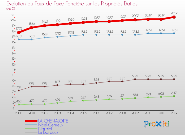 Evolution du taux de la taxe foncière sur le bati pour LA CHENALOTTE et les communes proches de 2000 à 2012 Comparaison des taux de taxe foncière sur le bati pour LA CHENALOTTE et les communes voisines de 2000 à 2012