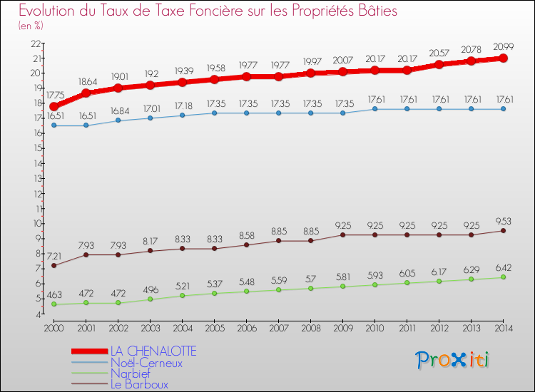Evolution du taux de la taxe foncière sur le bati pour LA CHENALOTTE et les communes proches de 2000 à 2014 Comparaison des taux de taxe foncière sur le bati pour LA CHENALOTTE et les communes voisines de 2000 à 2014