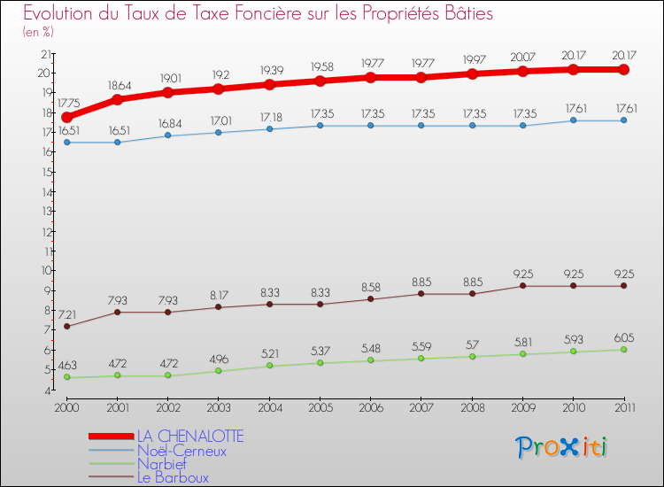 Evolution du taux de la taxe foncière sur le bati pour LA CHENALOTTE et les communes proches Comparaison des taux de taxe foncière sur le bati pour LA CHENALOTTE et les communes voisines