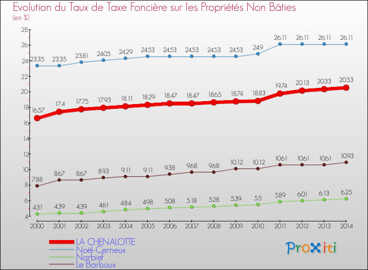 Evolution du taux de la taxe foncière sur les immeubles et terrains non batis pour LA CHENALOTTE et les communes proches de 2000 à 2014 Comparaison des taux de la taxe foncière sur les immeubles et terrains non batis pour LA CHENALOTTE et les communes voisines de 2000 à 2014