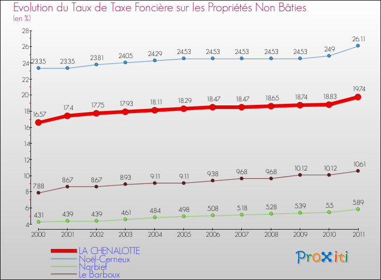 Evolution du taux de la taxe foncière sur les immeubles et terrains non batis pour LA CHENALOTTE et les communes proches Comparaison des taux de la taxe foncière sur les immeubles et terrains non batis pour LA CHENALOTTE et les communes voisines