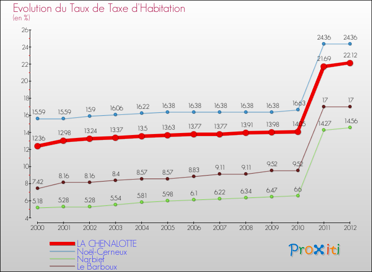 Evolution du taux de la taxe d'habitation pour LA CHENALOTTE et les communes proches Comparaison des taux de la taxe d'habitation pour LA CHENALOTTE et les communes voisines
