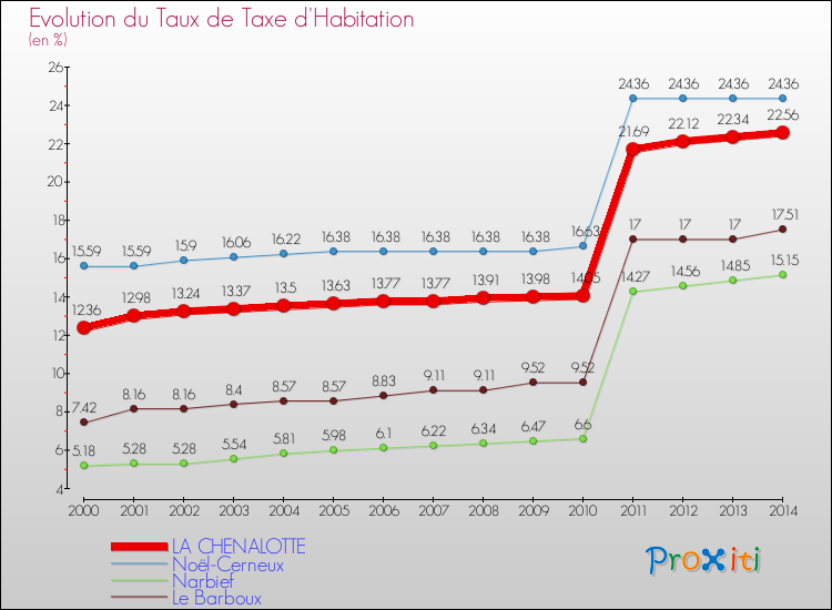 Evolution du taux de la taxe d'habitation pour LA CHENALOTTE et les communes proches de 2000 à 2014 Comparaison des taux de la taxe d'habitation pour LA CHENALOTTE et les communes voisines de 2000 à 2014