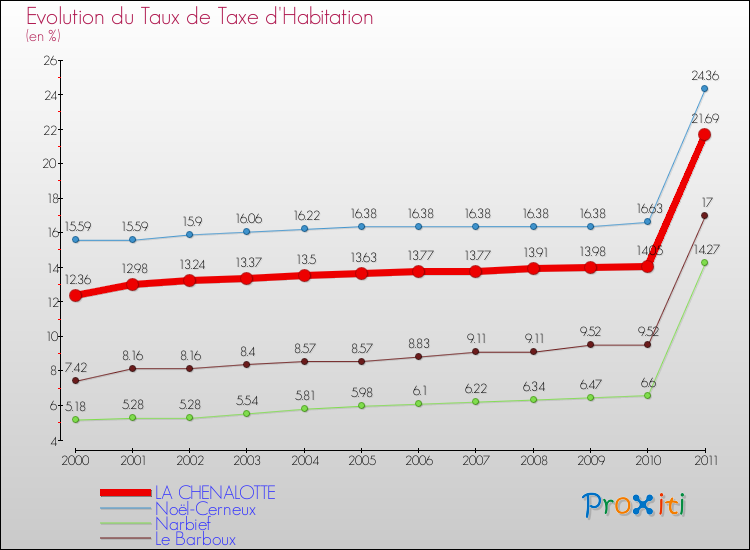 Evolution du taux de la taxe d'habitation pour LA CHENALOTTE et les communes proches Comparaison des taux de la taxe d'habitation pour LA CHENALOTTE et les communes voisines