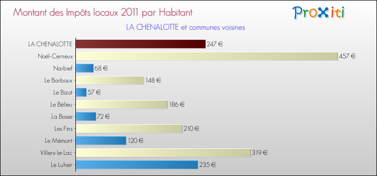 Montant des impôts locaux par Habitant pour LA CHENALOTTE et les communes proches Comparaison des impôts locaux par habitant pour LA CHENALOTTE et les communes voisines