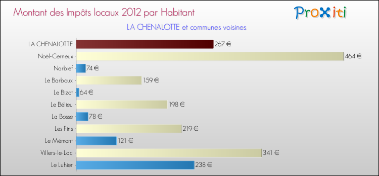 Montant des impôts locaux par Habitant pour LA CHENALOTTE et les communes proches Comparaison des impôts locaux par habitant pour LA CHENALOTTE et les communes voisines