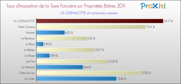 Taux d'imposition de la taxe foncière sur le bati 2011 pour LA CHENALOTTE et les communes proches Comparaison des taux d'imposition de la taxe foncière sur le bati 2011 pour LA CHENALOTTE et les communes voisines
