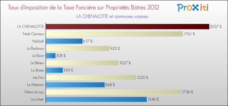 Taux d'imposition de la taxe foncière sur le bati 2012 pour LA CHENALOTTE et les communes proches Comparaison des taux d'imposition de la taxe foncière sur le bati 2012 pour LA CHENALOTTE et les communes voisines