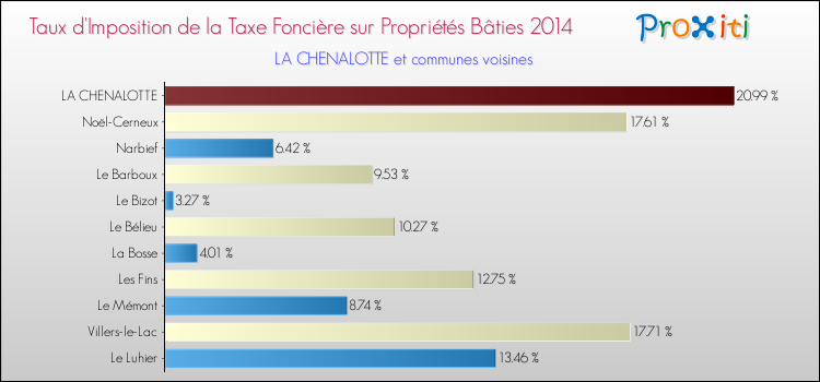 Taux d'imposition de la taxe foncière sur le bati 2014 pour LA CHENALOTTE et les communes proches Comparaison des taux d'imposition de la taxe foncière sur le bati 2014 pour LA CHENALOTTE et les communes voisines
