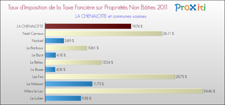 Taux d'imposition de la taxe foncière sur les immeubles et terrains non batis 2011 pour LA CHENALOTTE et les communes proches Comparaison des taux d'imposition de la taxe foncière sur les immeubles et terrains non batis 2011 pour LA CHENALOTTE et les communes voisines