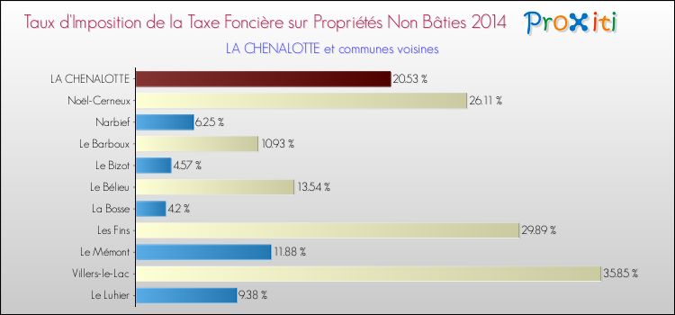 Taux d'imposition de la taxe foncière sur les immeubles et terrains non batis 2014 pour LA CHENALOTTE et les communes proches Comparaison des taux d'imposition de la taxe foncière sur les immeubles et terrains non batis 2014 pour LA CHENALOTTE et les communes voisines