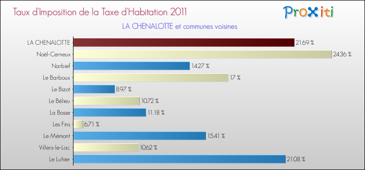Taux d'imposition de la taxe d'habitation 2011 pour LA CHENALOTTE et les communes proches Comparaison des taux d'imposition de la taxe d'habitation 2011 pour LA CHENALOTTE et les communes voisines