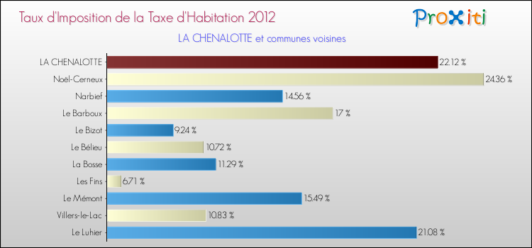 Taux d'imposition de la taxe d'habitation 2012 pour LA CHENALOTTE et les communes proches Comparaison des taux d'imposition de la taxe d'habitation 2012 pour LA CHENALOTTE et les communes voisines