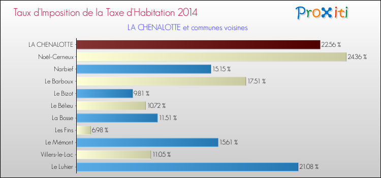 Taux d'imposition de la taxe d'habitation 2014 pour LA CHENALOTTE et les communes proches Comparaison des taux d'imposition de la taxe d'habitation 2014 pour LA CHENALOTTE et les communes voisines
