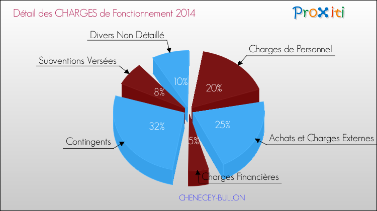 Décomposition des Charges de Fonctionnement 2014 de la commune de CHENECEY-BUILLON Charges de Fonctionnement 2014 pour la commune de CHENECEY-BUILLON