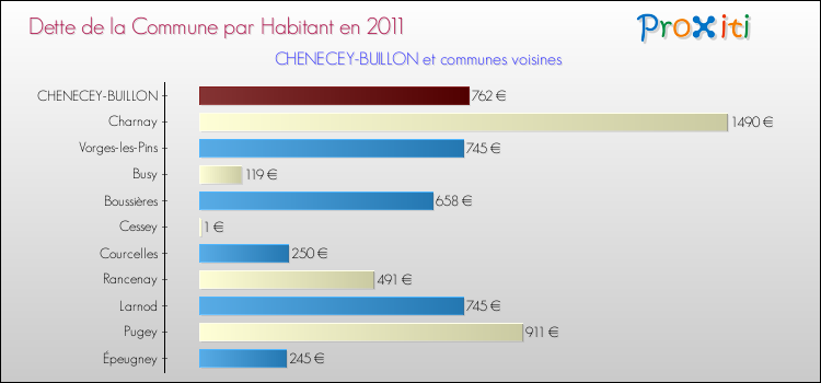 Dette par habitant de la commune en 2011 pour CHENECEY-BUILLON et les communes proches Comparaison de la dette par habitant de la commune en 2011 pour CHENECEY-BUILLON et les communes voisines
