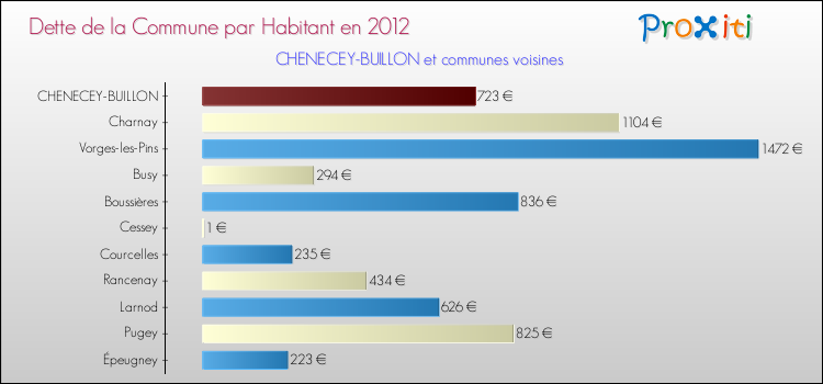 Dette par habitant de la commune en 2012 pour CHENECEY-BUILLON et les communes proches Comparaison de la dette par habitant de la commune en 2012 pour CHENECEY-BUILLON et les communes voisines