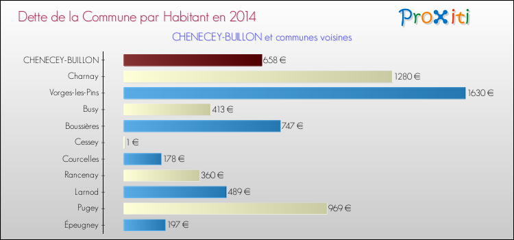 Dette par habitant de la commune en 2014 pour CHENECEY-BUILLON et les communes proches Comparaison de la dette par habitant de la commune en 2014 pour CHENECEY-BUILLON et les communes voisines