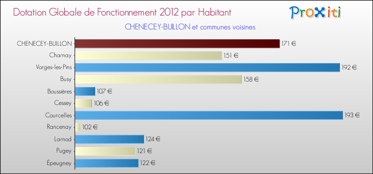 Montant des dotations globales de fonctionnement DGF par Habitant pour CHENECEY-BUILLON et les communes proches Comparaison des des dotations globales de fonctionnement DGF par habitant pour CHENECEY-BUILLON et les communes voisines