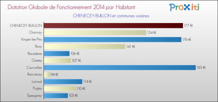 Montant des dotations globales de fonctionnement DGF par Habitant pour CHENECEY-BUILLON et les communes proches en 2014. Comparaison des des dotations globales de fonctionnement DGF par habitant pour CHENECEY-BUILLON et les communes voisines en 2014.