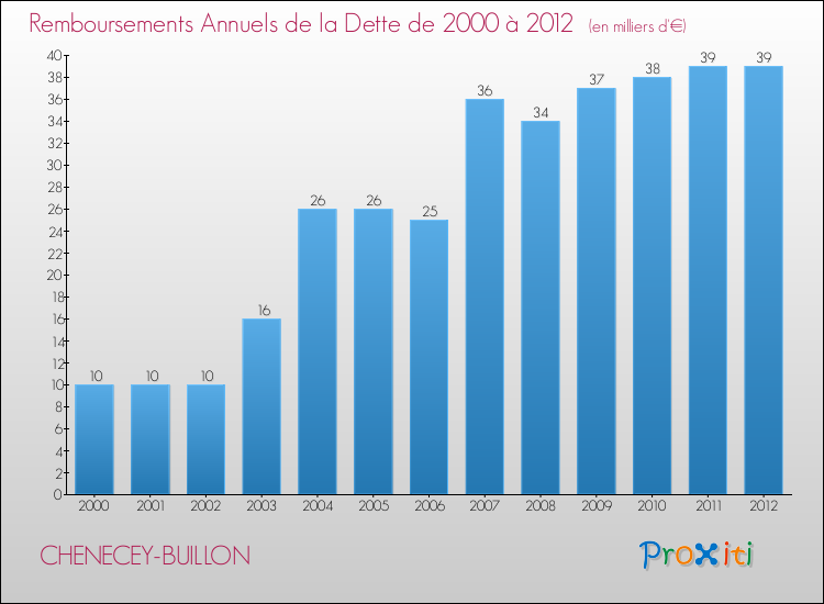 Evolution de l'annuité de la dette pour la commune de CHENECEY-BUILLON de 2000 à 2012 Annuités de la dette pour CHENECEY-BUILLON de 2000 à 2012