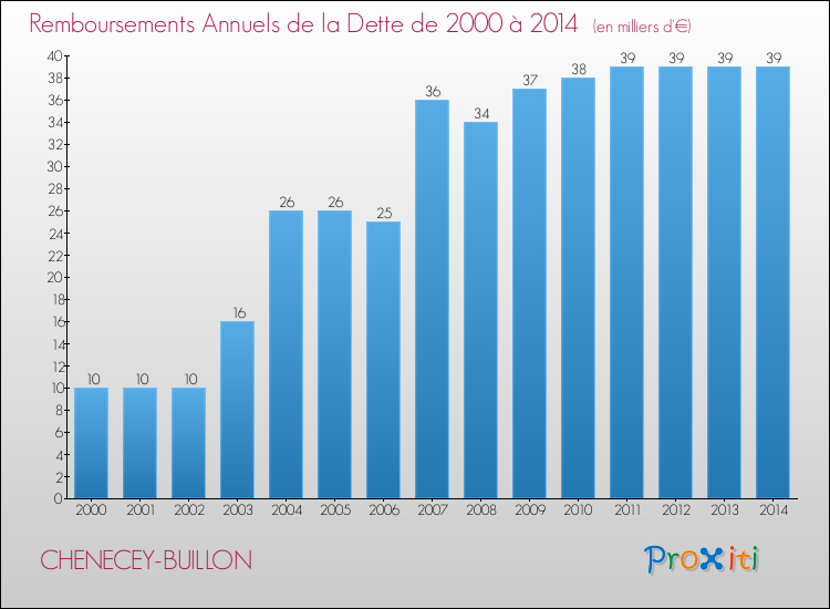 Evolution de l'annuité de la dette pour la commune de CHENECEY-BUILLON de 2000 à 2014 Annuités de la dette pour CHENECEY-BUILLON de 2000 à 2014