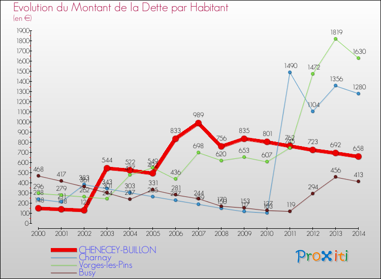 Evolution de la dette par habitant pour la commune de CHENECEY-BUILLON et les communes proches de 2000 à 2014 Comparaison de la dette par habitant pour CHENECEY-BUILLON et les communes voisines de 2000 à 2014