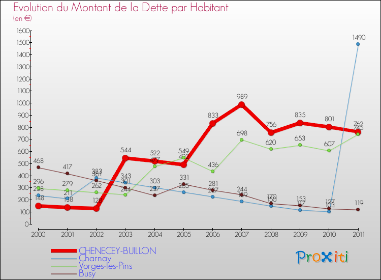 Evolution de la dette par habitant pour la commune de CHENECEY-BUILLON et les communes proches Comparaison de la dette par habitant pour CHENECEY-BUILLON et les communes voisines