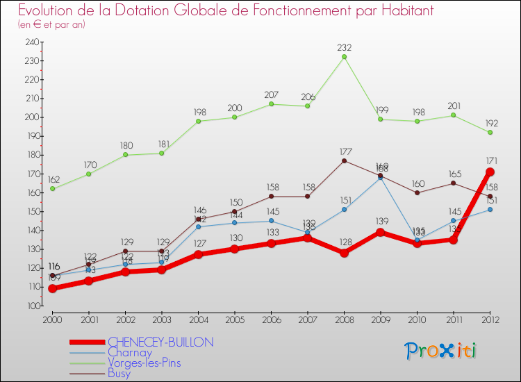 Evolution et montant de la dotation globale de fonctionnement par Habitant pour CHENECEY-BUILLON et les communes proches Comparaison des dotations globales de fonctionnement par habitant pour CHENECEY-BUILLON et les communes voisines