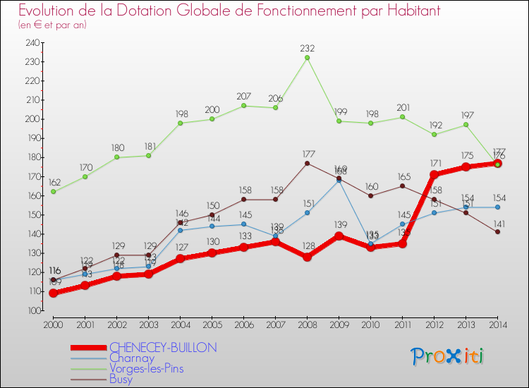 Evolution et montant de la dotation globale de fonctionnement par Habitant pour CHENECEY-BUILLON et les communes proches de 2000 à 2014. Comparaison des dotations globales de fonctionnement par habitant pour CHENECEY-BUILLON et les communes voisines de 2000 à 2014.