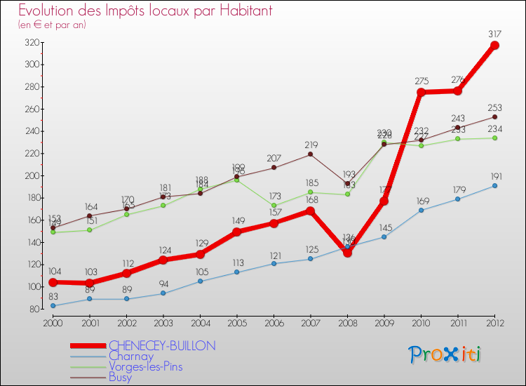 Evolution et montant des impôts locaux par Habitant pour CHENECEY-BUILLON et les communes proches Comparaison des impôts locaux par habitant pour CHENECEY-BUILLON et les communes voisines