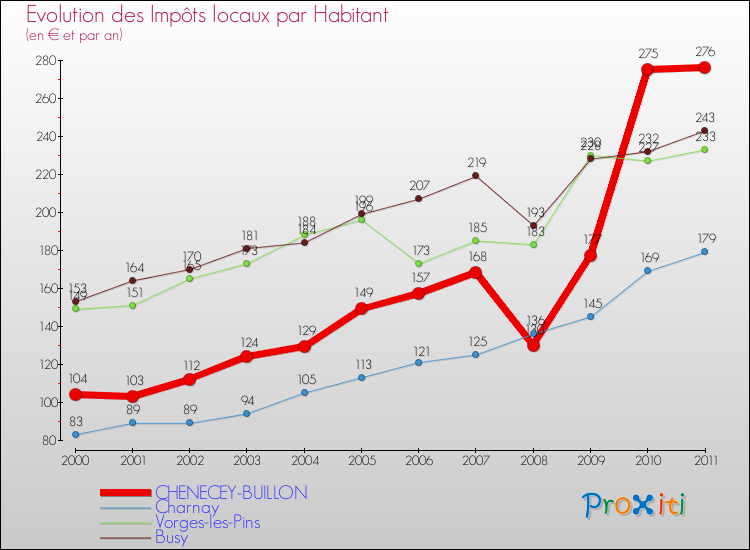 Evolution et montant des impôts locaux par Habitant pour CHENECEY-BUILLON et les communes proches Comparaison des impôts locaux par habitant pour CHENECEY-BUILLON et les communes voisines