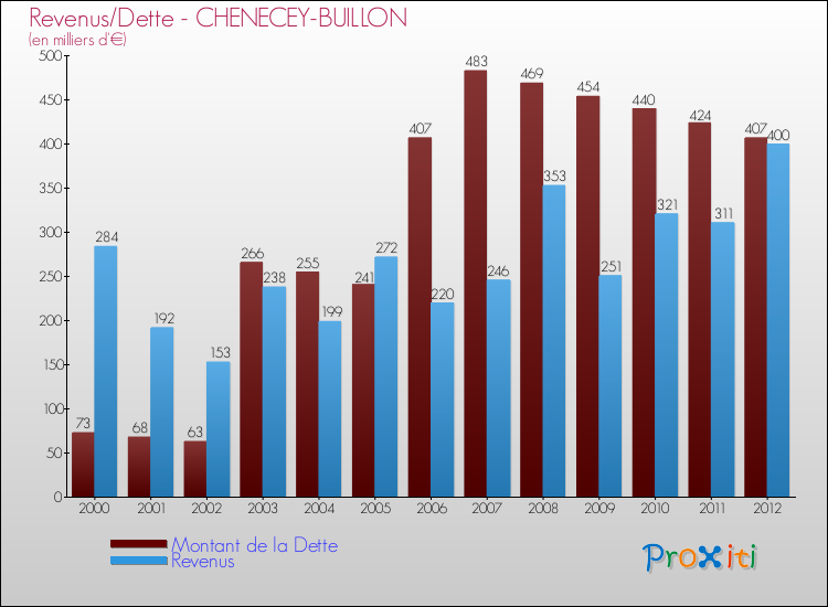 Evolution comparée de la dette et des revenus pour la commune de CHENECEY-BUILLON de 2000 à 2012 Comparaison de la dette et des revenus pour CHENECEY-BUILLON de 2000 à 2012