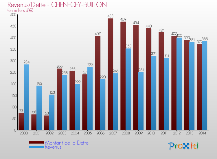 Evolution comparée de la dette et des revenus pour la commune de CHENECEY-BUILLON de 2000 à 2014 Comparaison de la dette et des revenus pour CHENECEY-BUILLON de 2000 à 2014