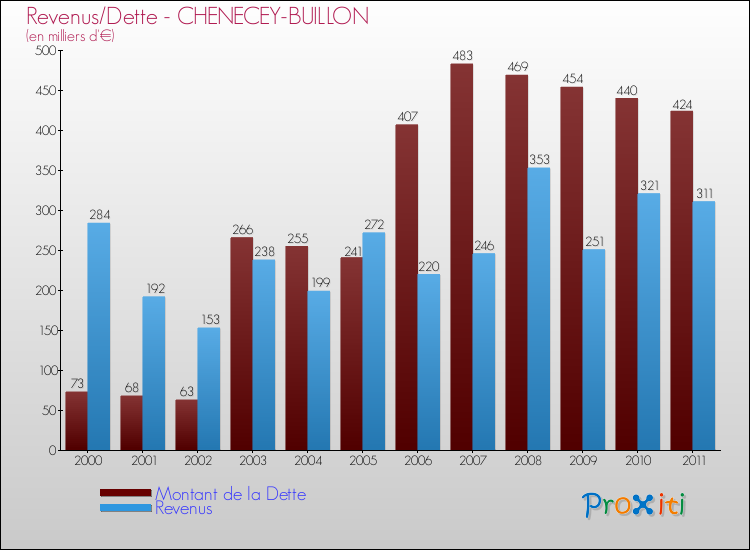 Evolution comparée de la dette et des revenus pour la commune de CHENECEY-BUILLON de 2000 à 2011 Comparaison de la dette et des revenus pour CHENECEY-BUILLON de 2000 à 2011