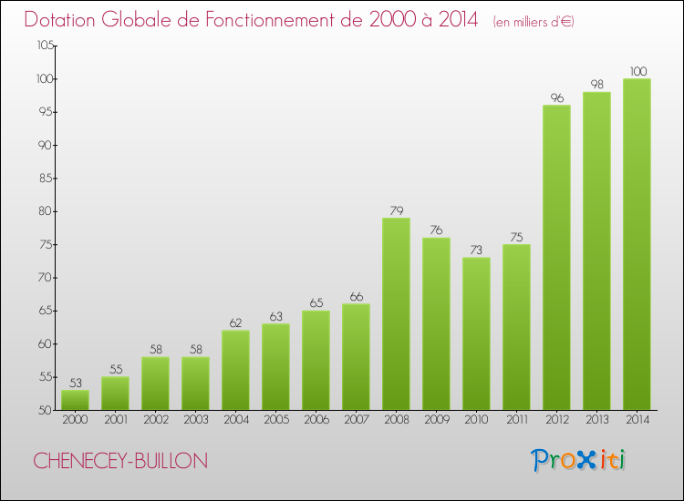 Evolution du montant de la Dotation Globale de Fonctionnement pour la commune de CHENECEY-BUILLON de 2000 à 2014 Evolution du montant de la Dotation Globale de Fonctionnement pour CHENECEY-BUILLON de 2000 à 2014
