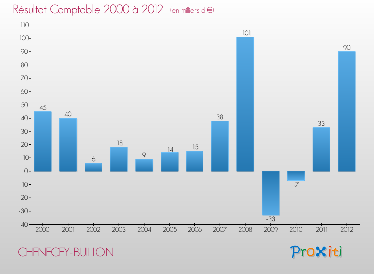 Evolution du résultat comptable pour la commune de CHENECEY-BUILLON de 2000 à 2012 Evolution du résultat comptable pour CHENECEY-BUILLON de 2000 à 2012