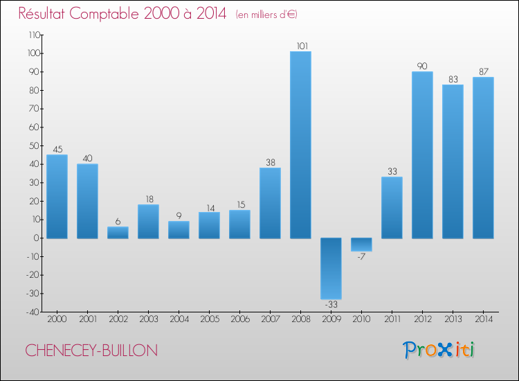 Evolution du résultat comptable pour la commune de CHENECEY-BUILLON de 2000 à 2014 Evolution du résultat comptable pour CHENECEY-BUILLON de 2000 à 2014