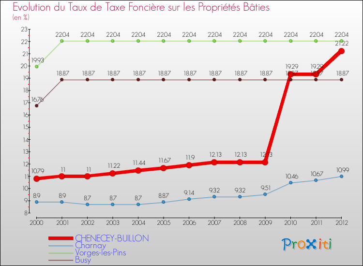 Evolution du taux de la taxe foncière sur le bati pour CHENECEY-BUILLON et les communes proches de 2000 à 2012 Comparaison des taux de taxe foncière sur le bati pour CHENECEY-BUILLON et les communes voisines de 2000 à 2012
