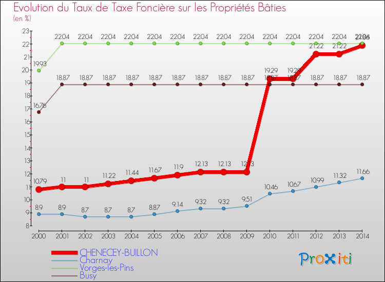 Evolution du taux de la taxe foncière sur le bati pour CHENECEY-BUILLON et les communes proches de 2000 à 2014 Comparaison des taux de taxe foncière sur le bati pour CHENECEY-BUILLON et les communes voisines de 2000 à 2014