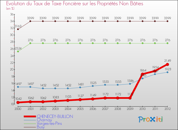 Evolution du taux de la taxe foncière sur les immeubles et terrains non batis pour CHENECEY-BUILLON et les communes proches de 2000 à 2012 Comparaison des taux de la taxe foncière sur les immeubles et terrains non batis pour CHENECEY-BUILLON et les communes voisines de 2000 à 2012