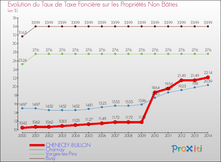 Evolution du taux de la taxe foncière sur les immeubles et terrains non batis pour CHENECEY-BUILLON et les communes proches de 2000 à 2014 Comparaison des taux de la taxe foncière sur les immeubles et terrains non batis pour CHENECEY-BUILLON et les communes voisines de 2000 à 2014