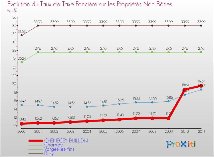 Evolution du taux de la taxe foncière sur les immeubles et terrains non batis pour CHENECEY-BUILLON et les communes proches Comparaison des taux de la taxe foncière sur les immeubles et terrains non batis pour CHENECEY-BUILLON et les communes voisines