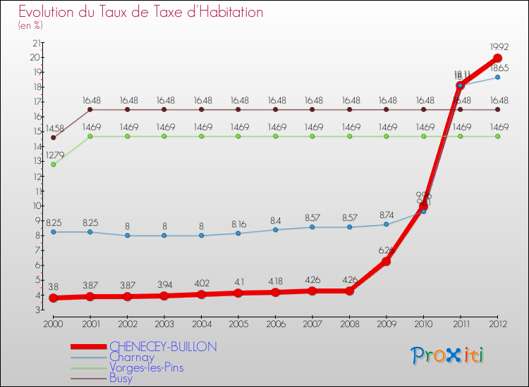 Evolution du taux de la taxe d'habitation pour CHENECEY-BUILLON et les communes proches Comparaison des taux de la taxe d'habitation pour CHENECEY-BUILLON et les communes voisines