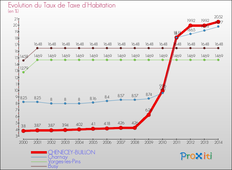 Evolution du taux de la taxe d'habitation pour CHENECEY-BUILLON et les communes proches de 2000 à 2014 Comparaison des taux de la taxe d'habitation pour CHENECEY-BUILLON et les communes voisines de 2000 à 2014