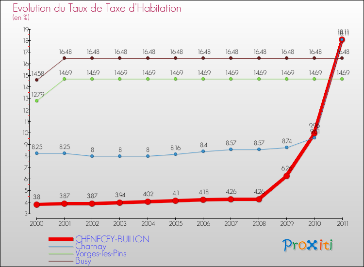 Evolution du taux de la taxe d'habitation pour CHENECEY-BUILLON et les communes proches Comparaison des taux de la taxe d'habitation pour CHENECEY-BUILLON et les communes voisines