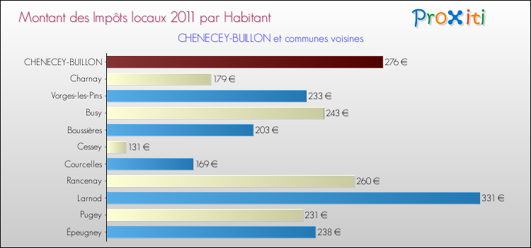 Montant des impôts locaux par Habitant pour CHENECEY-BUILLON et les communes proches Comparaison des impôts locaux par habitant pour CHENECEY-BUILLON et les communes voisines