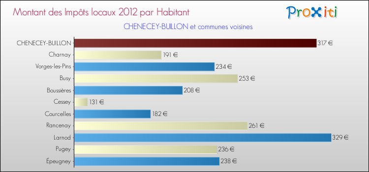 Montant des impôts locaux par Habitant pour CHENECEY-BUILLON et les communes proches Comparaison des impôts locaux par habitant pour CHENECEY-BUILLON et les communes voisines