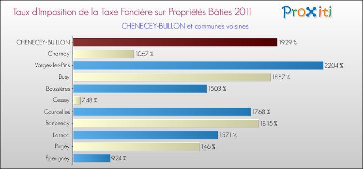 Taux d'imposition de la taxe foncière sur le bati 2011 pour CHENECEY-BUILLON et les communes proches Comparaison des taux d'imposition de la taxe foncière sur le bati 2011 pour CHENECEY-BUILLON et les communes voisines