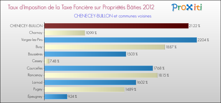Taux d'imposition de la taxe foncière sur le bati 2012 pour CHENECEY-BUILLON et les communes proches Comparaison des taux d'imposition de la taxe foncière sur le bati 2012 pour CHENECEY-BUILLON et les communes voisines